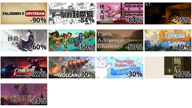 拯救大魔王2:逆流 Falsemen2:Upstream (-90%)
下一层的封魔塔 Forever War (-84%)
桃夭塔 TaoYaoTa (-84%)
V.T. (-75%)
拯救大魔王重生 Falsemen: Demon Rebirth (-60%)
Fugl (鳥) (-50%)
Cattle Admission Challenge (-50%)
Origami Lovers (-40%)
Dark Light (-32%)
Volcanoids (-30%)
Purrfectly Hidden Cats - Kittenbay (-30%)
Queen of the flies 蝇后 (-24%)
女巫与六便士 the sibyl and sixpence (-24%)