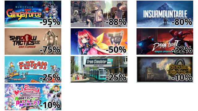 Ginga Force (-95%)
ダイダロス:ジ・アウェイクニング・オブ・ゴールデンジャズ (-88%)
Insurmountable (-80%)
Shadow Tactics: Aiko's Choice (-75%)
Muv-Luv Alternative (マブラヴ オルタネイティヴ) (-50%)
Dark Light (-32%)
Flotsam (-25%)
Tram Simulator Urban Transit (-25%)
Gordian Rooms 2: A curious island (-10%)
My Mad Scientist Roommate Turned Me Into Her Personal Robotic Battle Maiden?!? (-10%)