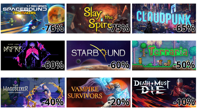 Trailmakers (-76%)
Slay the Spire (-75%)
Cloudpunk (-65%)
Hyper Light Drifter (-60%)
Starbound (-60%)
Terraria (-50%)
メイジシーカー: リーグ・オブ・レジェンド ストーリー (-40%)
Vampire Survivors (-20%)
Death Must Die (-10%)