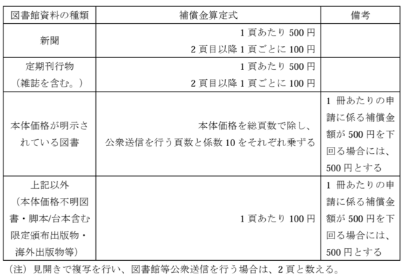 新聞：1頁あたり500円
図書：最低500円（本体価格÷総ページ数×10が単価）
など