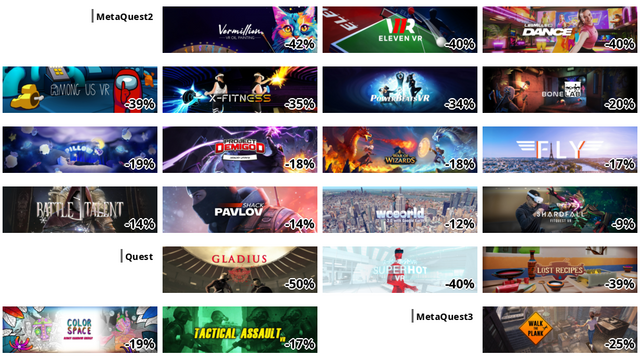 [MetaQuest2]
Vermillion - VR Painting (-42%)
Eleven Table Tennis (-40%)
LES MILLS XR DANCE (-40%)
Among Us VR (-39%)
X-Fitness (-35%)
PowerBeatsVR (-34%)
BONELAB (-20%)
Pillow (-19%)
Project Demigod (-18%)
War of Wizards (-18%)
Fly (-17%)
Battle Talent (-14%)
Pavlov Shack (-14%)
Wooorld (-12%)
Shardfall (-9%)
[Quest]
Gladius (-50%)
SUPERHOT VR (-40%)
Lost Recipes (-39%)
カラースペース (-19%)
Tactical Assault VR (-17%)
[MetaQuest3]
Walk the Plank (-25%)