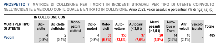 MATRICE DI COLLISIONE PER | MORTI IN INCIDENTI STRADALI PER TIPO DI UTENTE COINVOLTO NELL'INCIDENTE E VEICOLO CON IL QUALE E ENTRATO IN COLLISIONE. Anno 2023, velori assoluti e percentuali (% di riga) Della matrice è qui presentata solo la prima riga, che riporta i dati dei pedoni uccisi in relazione al principale veicolo coinvolto nella collisione. Biciclette: 4 (0,8%) Bicicltte eletriche: 2 (0,4%) Monopattini elettrici: - Ciclomotori: 4 (0,8%) Motocicli: 33 (6,8%) Autovetture: 353 (72,8%) Autocarri (< 3,5 t): 37 (7,6%) Veicoli pesanti (> 3,5 t): 28 (5,8%) Autobus o Tram: 14 (2,9%) Altri veicoli: 10 (2,1%) Totale: 485