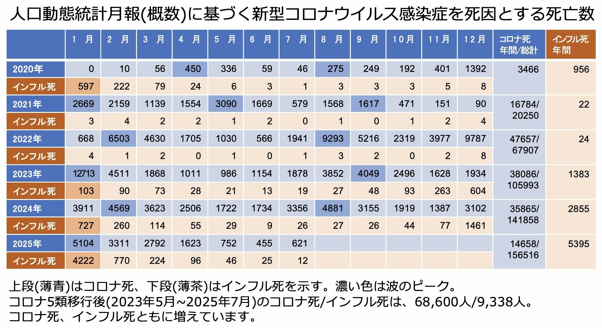 ๆฐๅใณใญใใฎๆญป่
ๆฐใจใคใณใใซใจใณใถใฎๆญป่
ๆฐใฎไธ่ฆง่กจใ2020ๅนด1ๆใใ2025ๅนด7ๆใพใงใ ใณใญใใฏใใ3ๅนดใฏๆฏๅนด3ใ4ไธไบบๅฐใๆญปไบกใใคใณใใซใฏ20ไบบใใ900ไบบๅฐใ ใฃใใใใใ2ๅนดใงๅไบบๅฐใไบๅไบบๅฐใจๅขใใไปๅนดใฏ7ๆใพใงใซๆขใซไบๅไบบๅฐใๆญปไบก